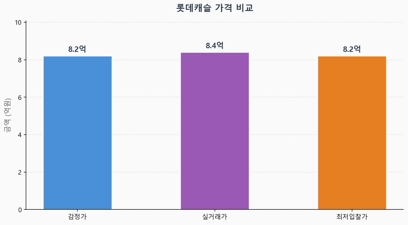 감정가 KB시세 최저입찰가 비교 차트