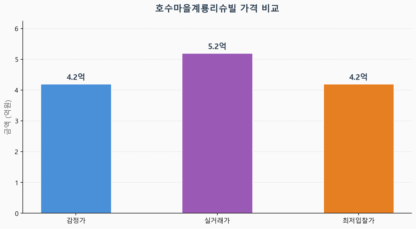 감정가 KB시세 최저입찰가 비교 차트