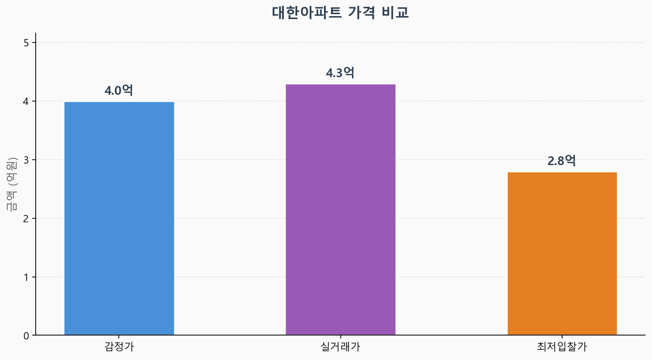 감정가 KB시세 최저입찰가 비교 차트