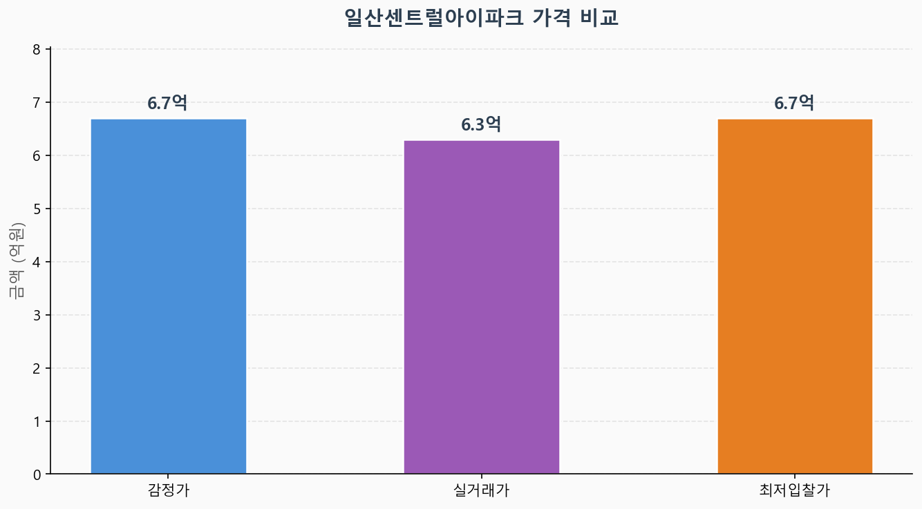 감정가 KB시세 최저입찰가 비교 차트