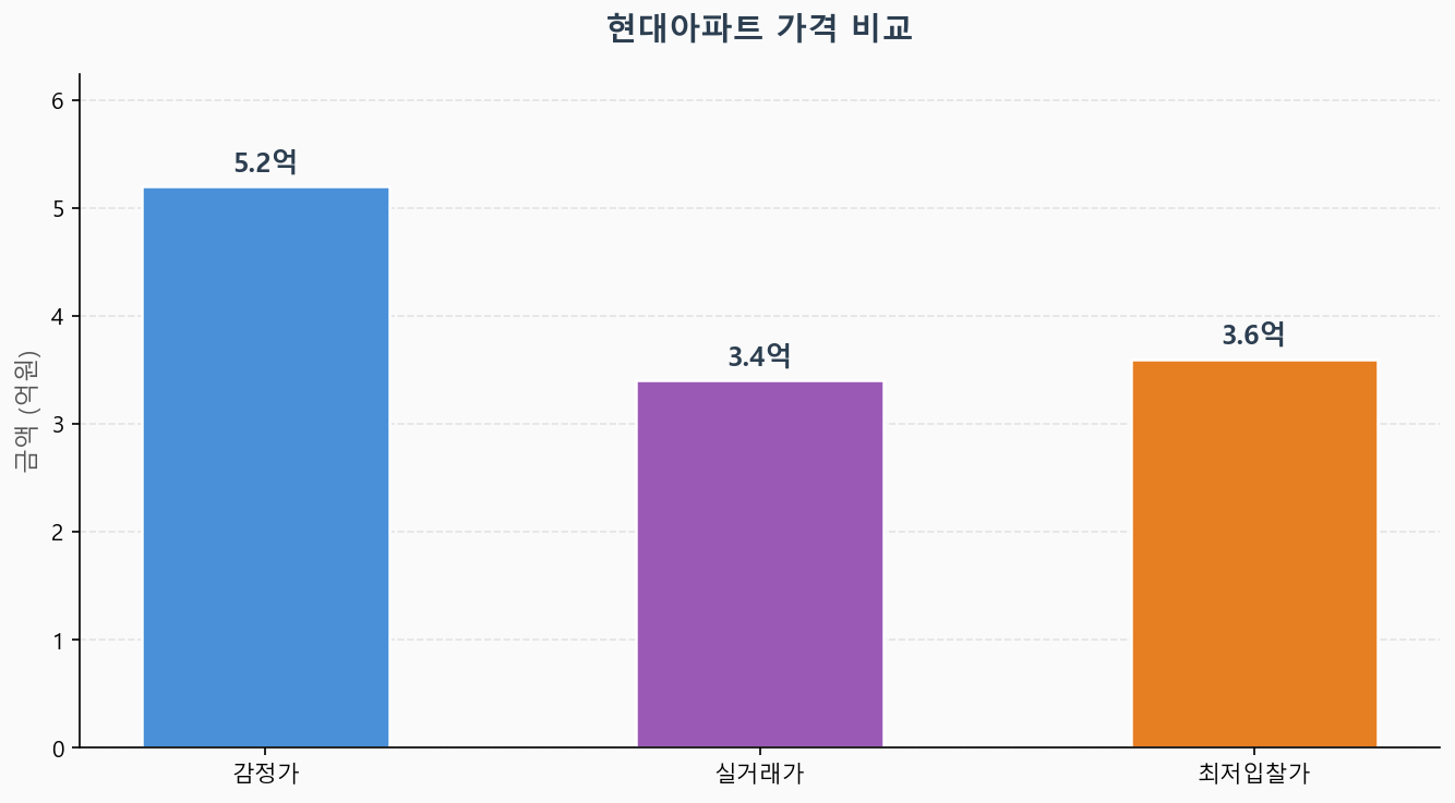 감정가 KB시세 최저입찰가 비교 차트