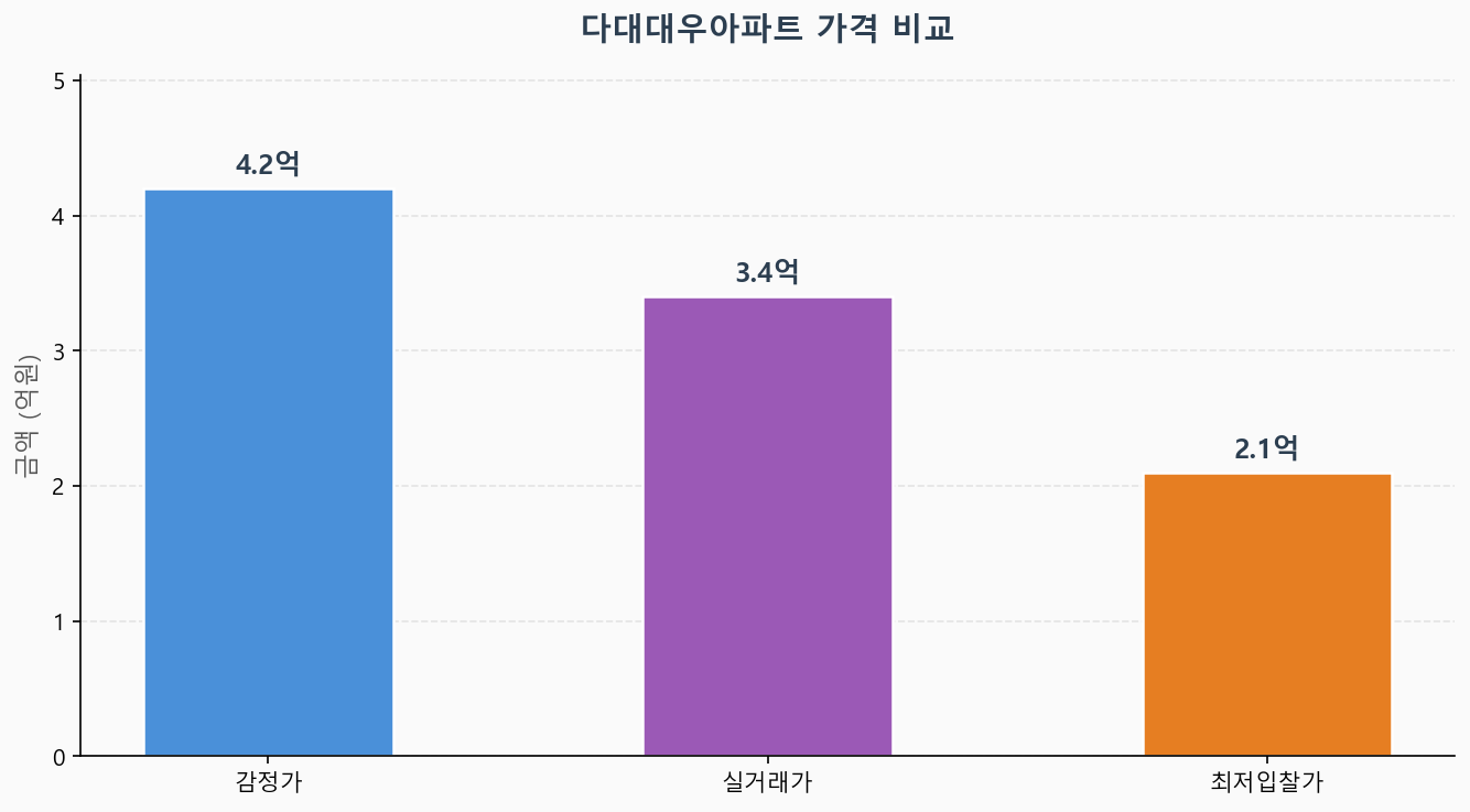 감정가 KB시세 최저입찰가 비교 차트