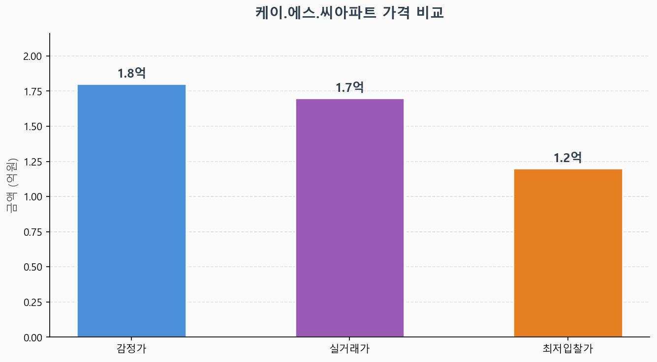 감정가 KB시세 최저입찰가 비교 차트