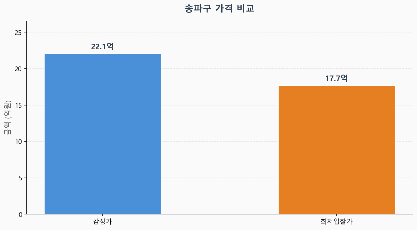 감정가 KB시세 최저입찰가 비교 차트