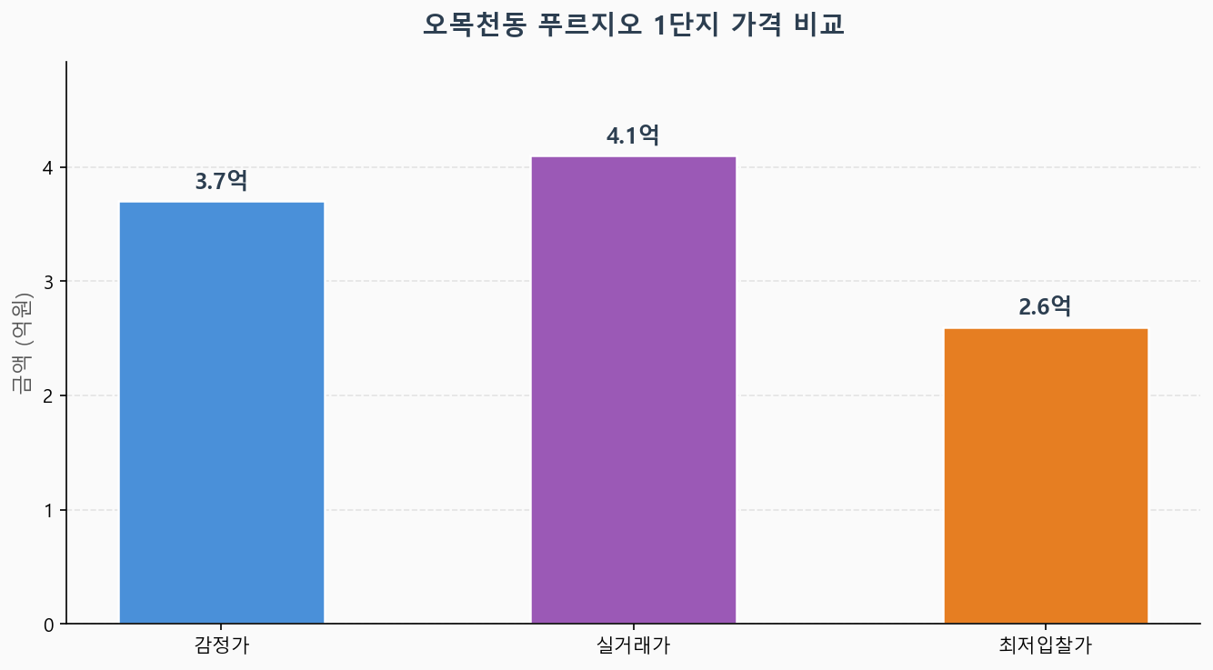 감정가 KB시세 최저입찰가 비교 차트