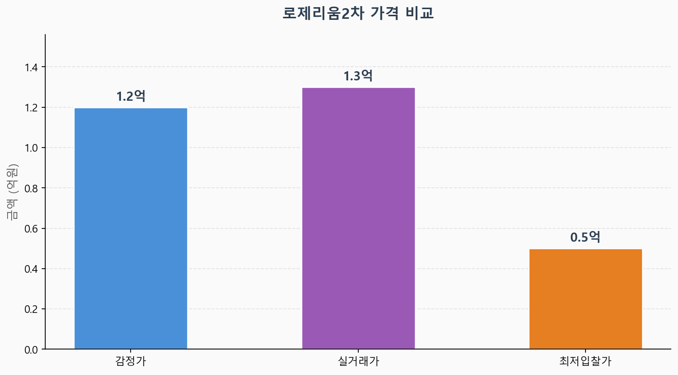 감정가 KB시세 최저입찰가 비교 차트