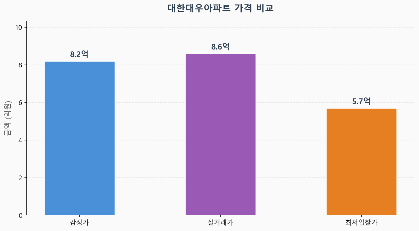 감정가 KB시세 최저입찰가 비교 차트