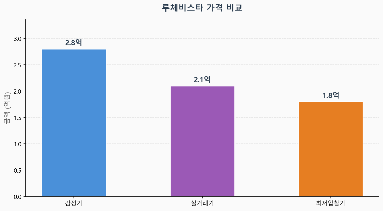 감정가 KB시세 최저입찰가 비교 차트