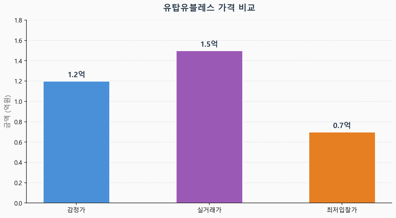 감정가 KB시세 최저입찰가 비교 차트
