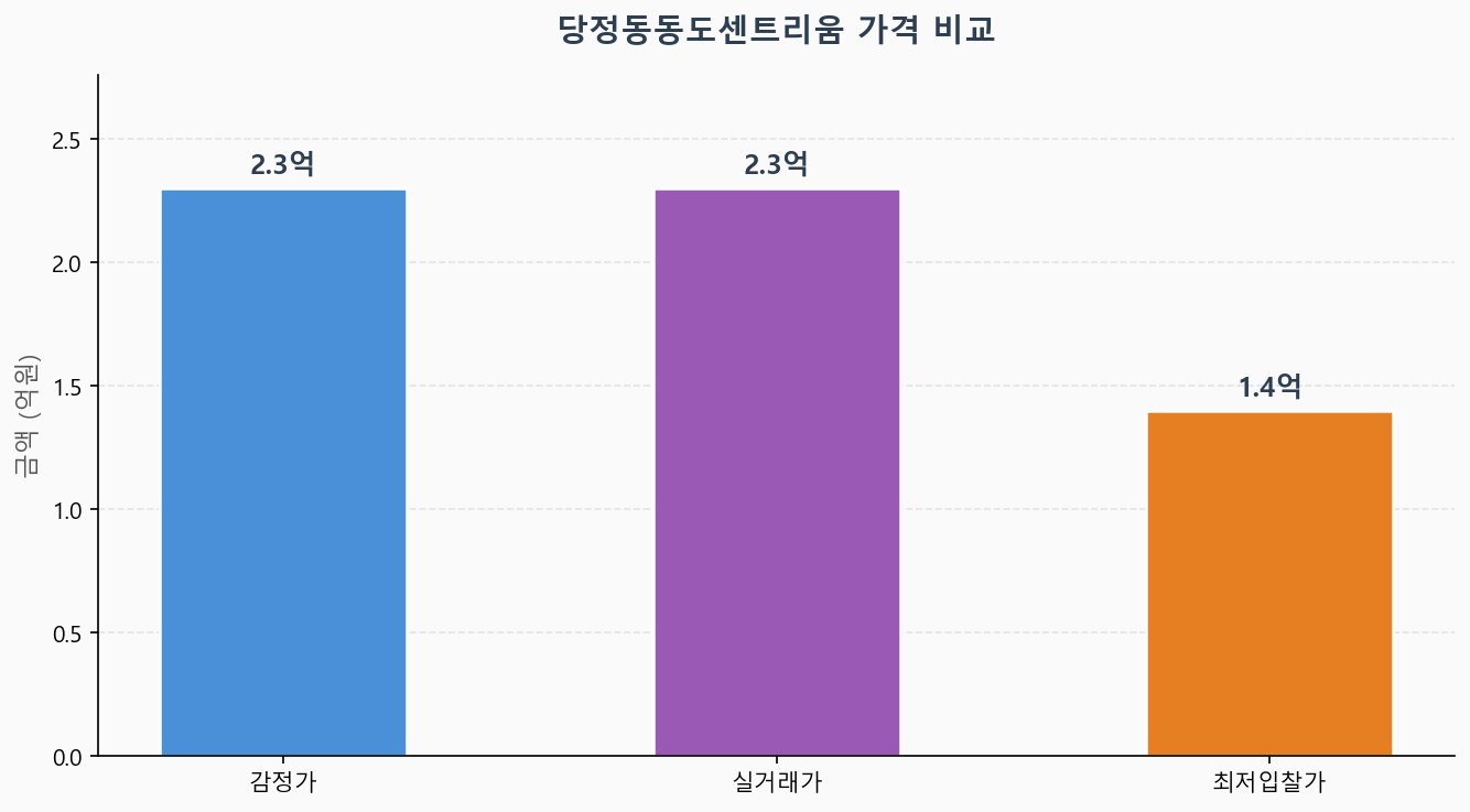 감정가 KB시세 최저입찰가 비교 차트