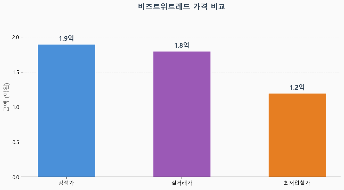 감정가 KB시세 최저입찰가 비교 차트