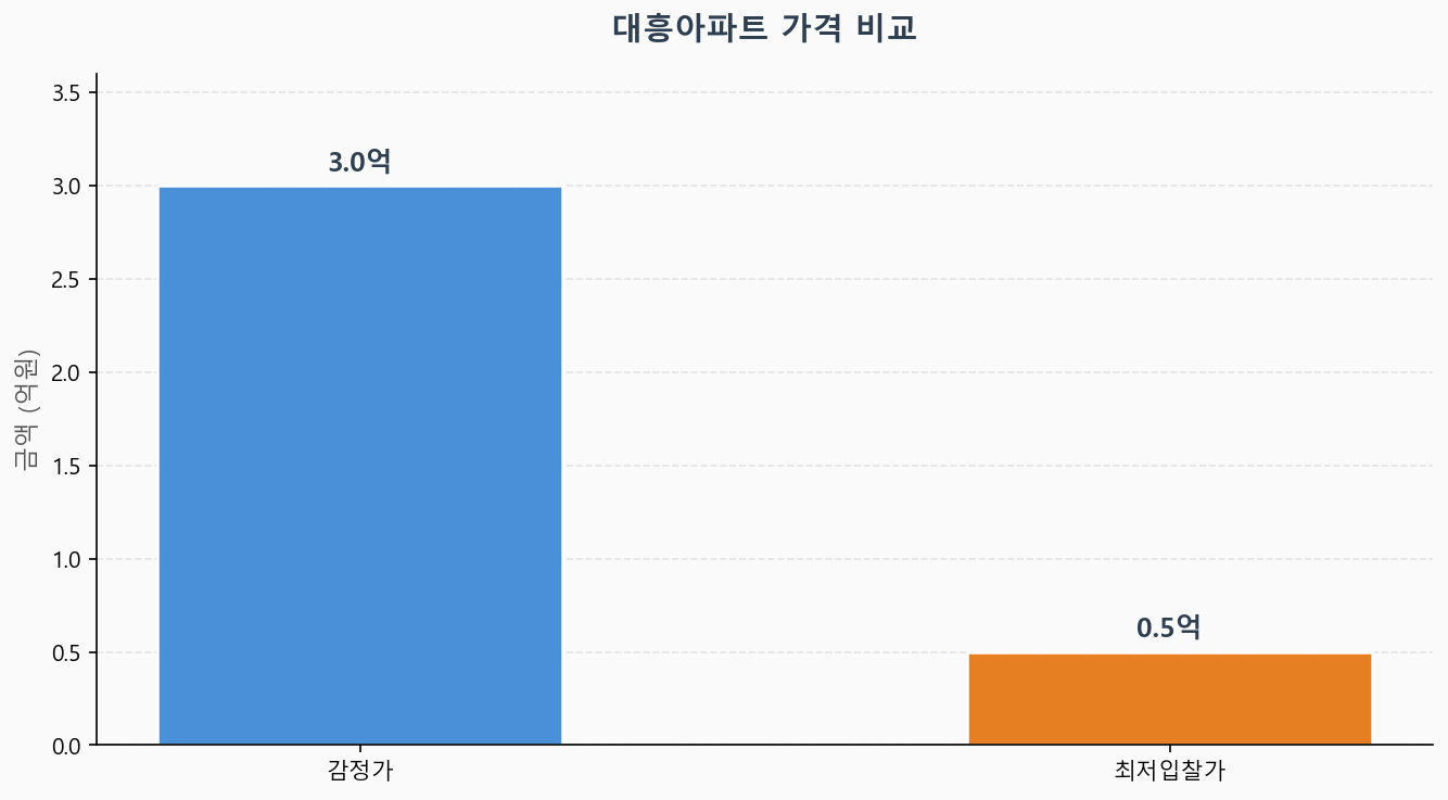 감정가 KB시세 최저입찰가 비교 차트