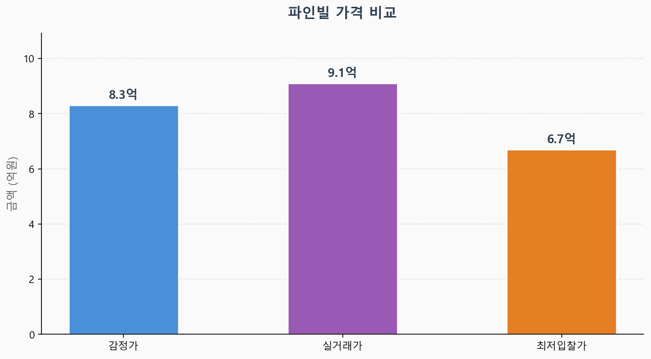 감정가 KB시세 최저입찰가 비교 차트