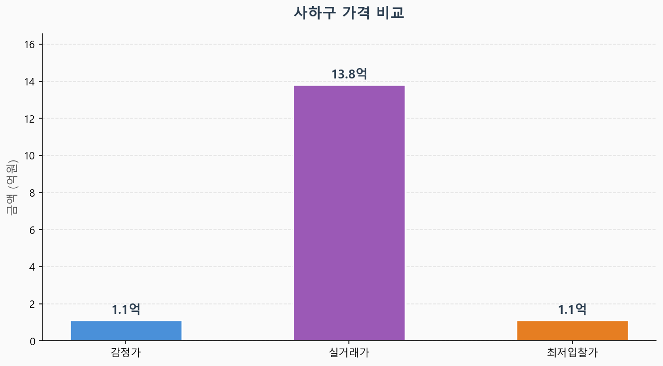 감정가 KB시세 최저입찰가 비교 차트