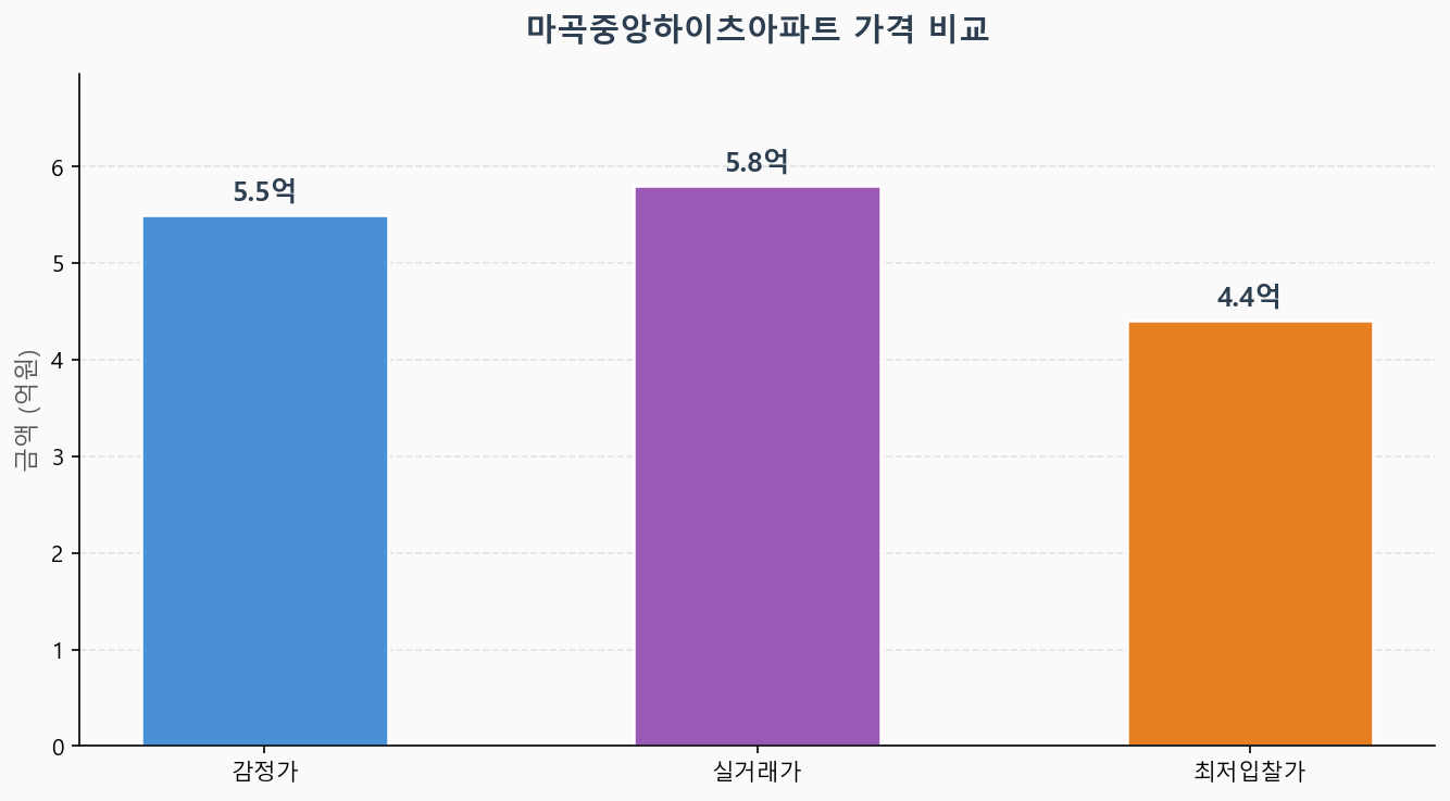 감정가 KB시세 최저입찰가 비교 차트