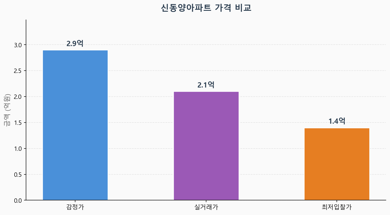 감정가 KB시세 최저입찰가 비교 차트
