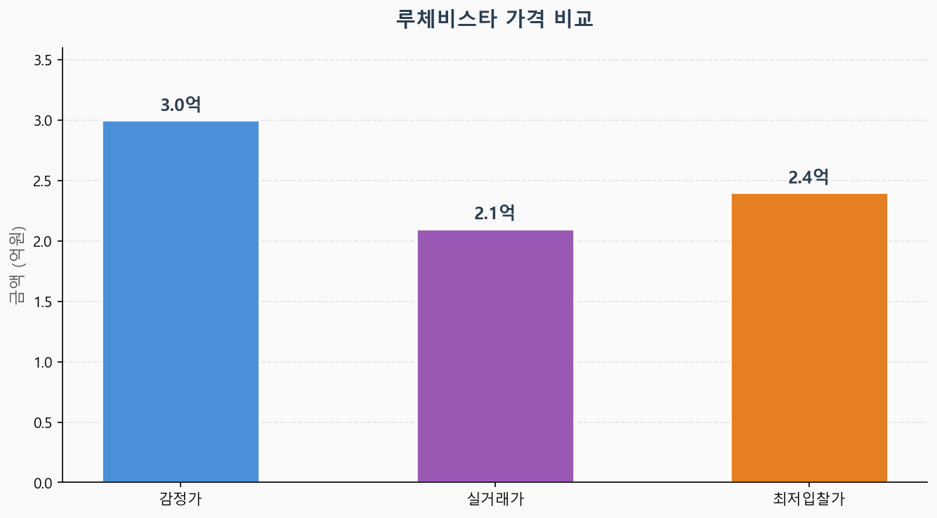 감정가 KB시세 최저입찰가 비교 차트