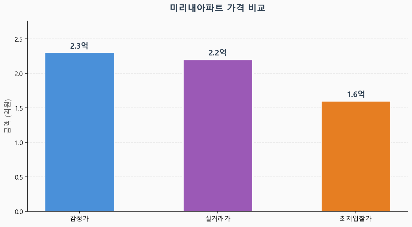 감정가 KB시세 최저입찰가 비교 차트