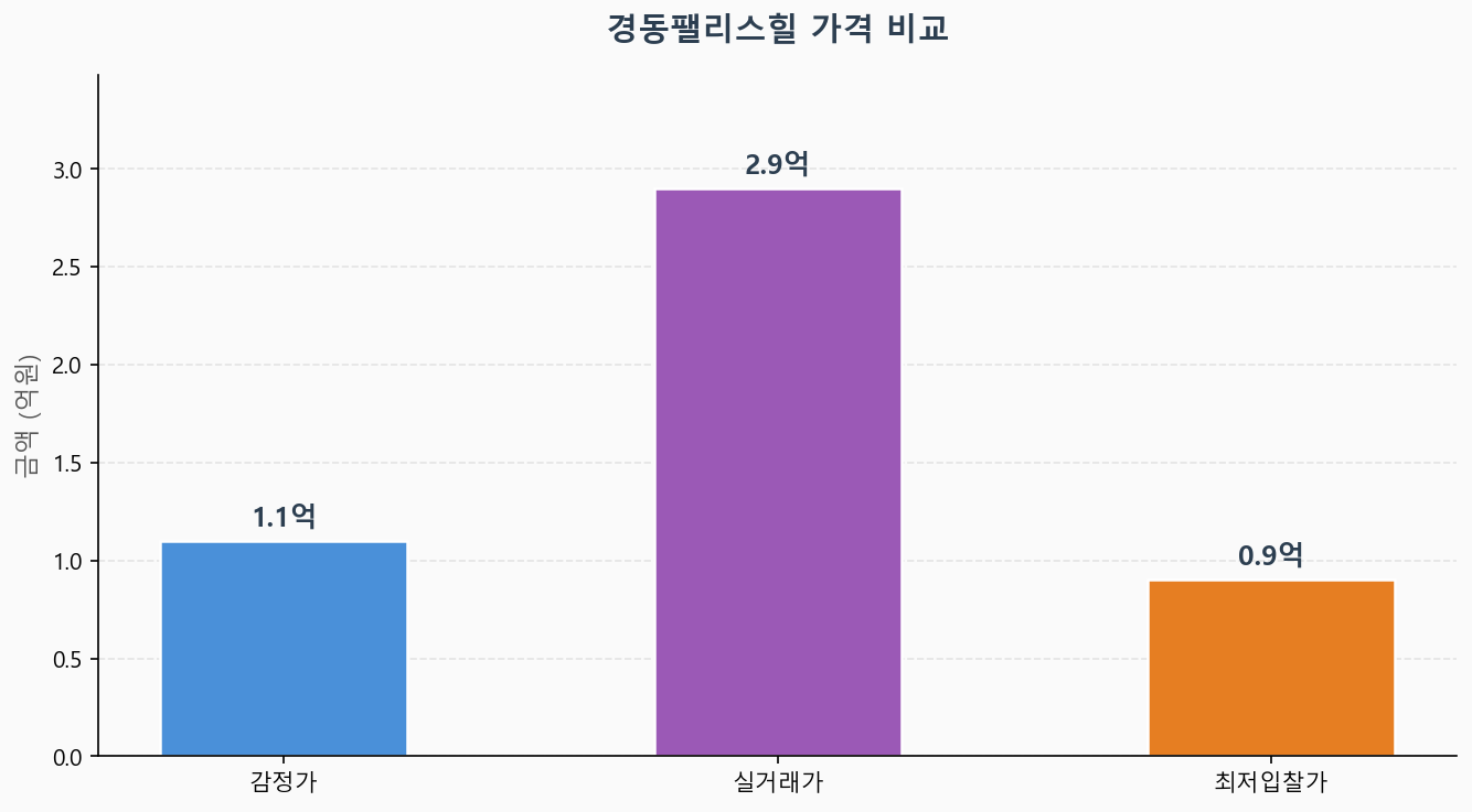 감정가 KB시세 최저입찰가 비교 차트