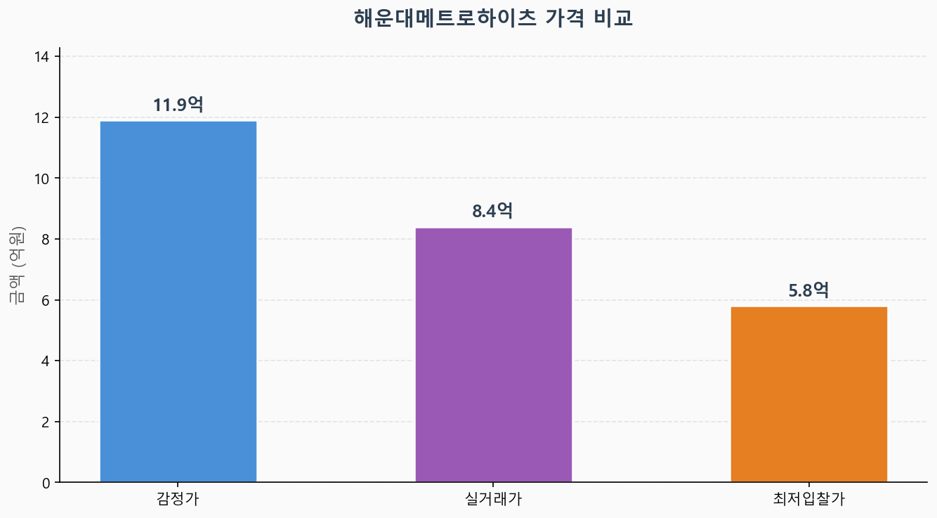 감정가 KB시세 최저입찰가 비교 차트