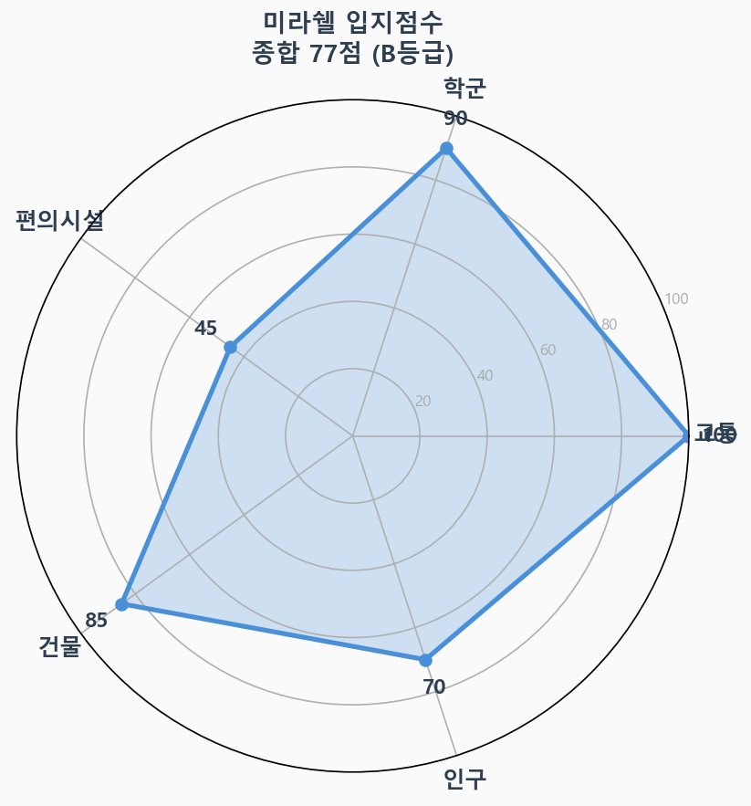 입지점수 레이더 차트