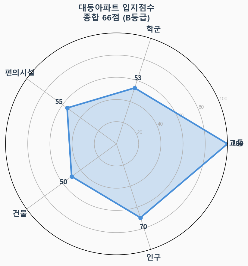 입지점수 레이더 차트