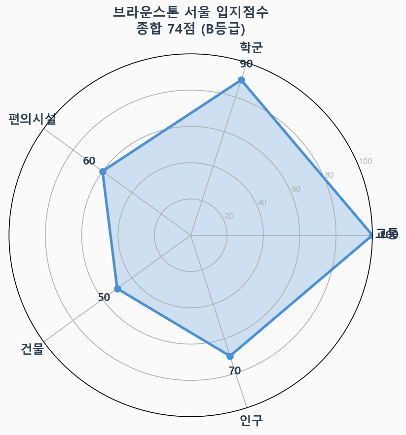 입지점수 레이더 차트
