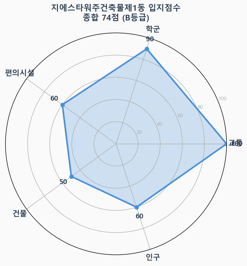 입지점수 레이더 차트