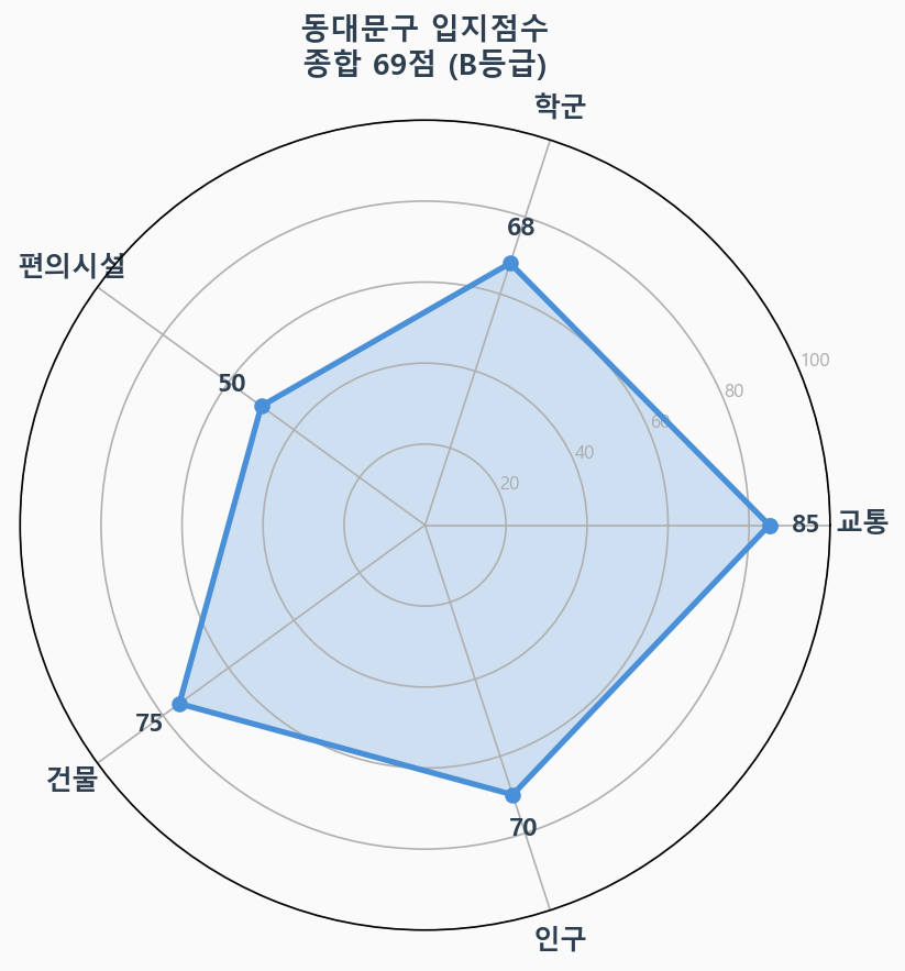 입지점수 레이더 차트