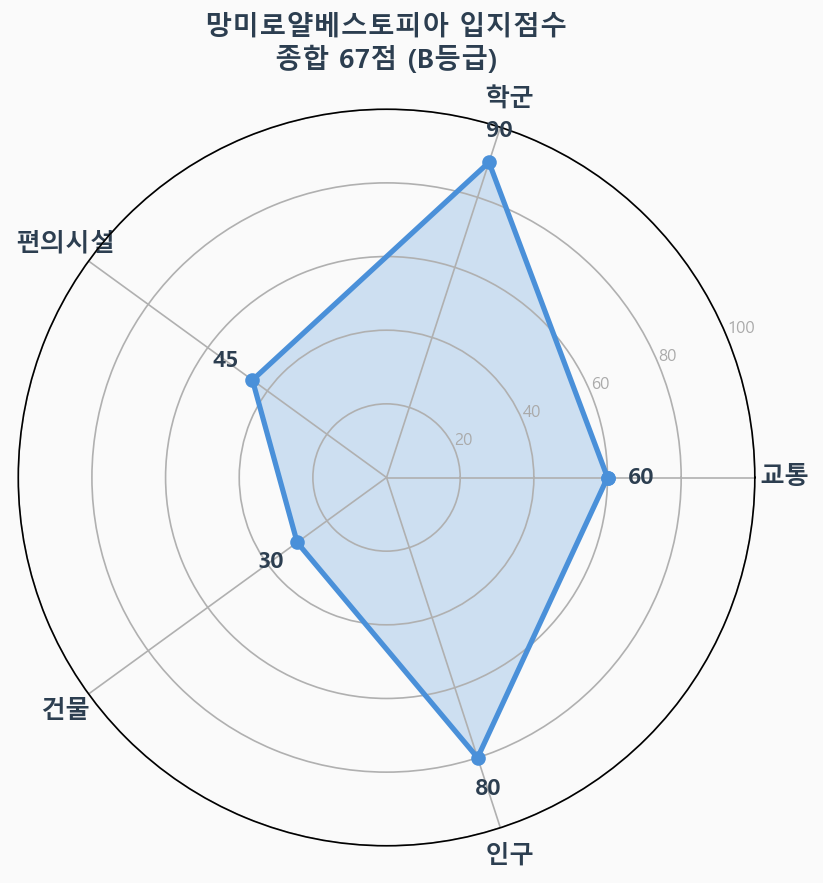 입지점수 레이더 차트