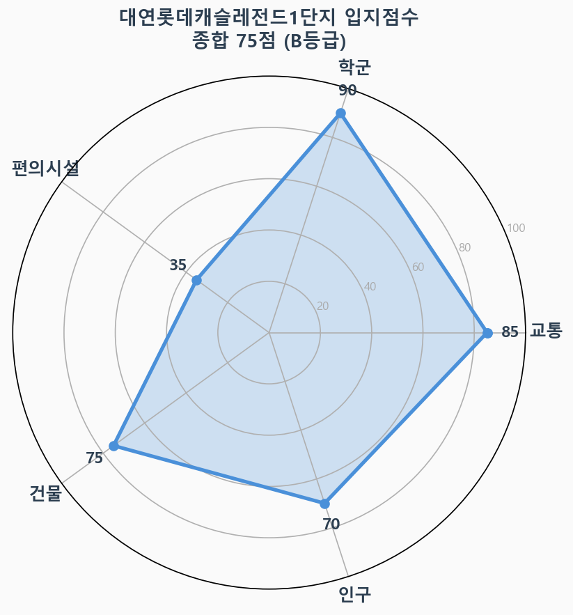 입지점수 레이더 차트