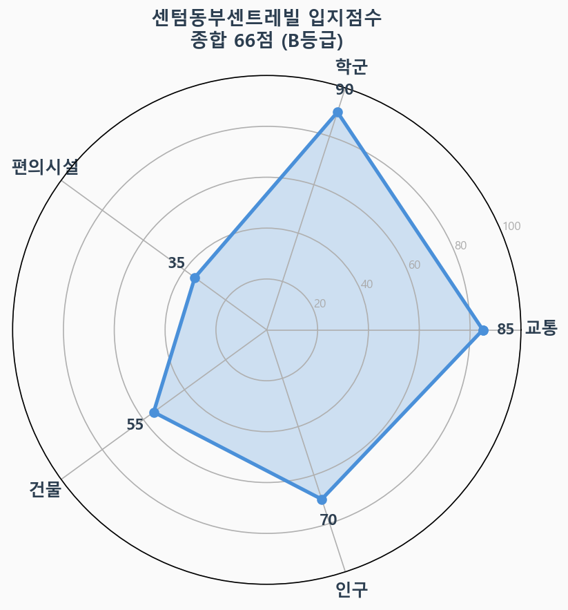 입지점수 레이더 차트
