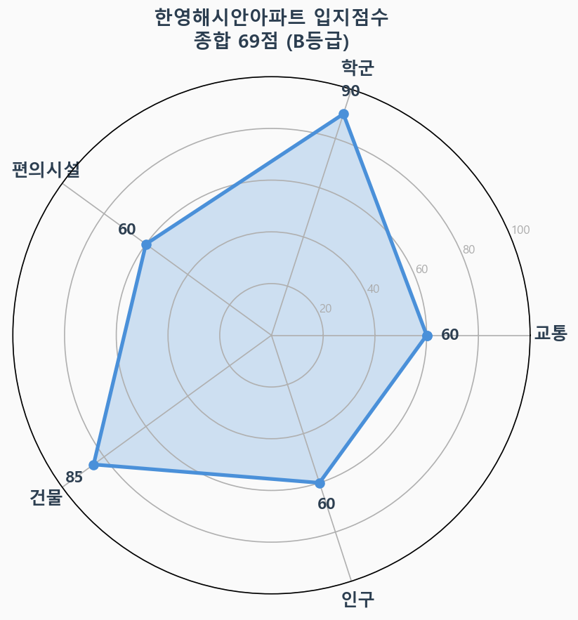 입지점수 레이더 차트