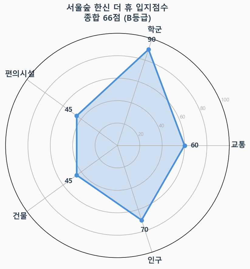 입지점수 레이더 차트