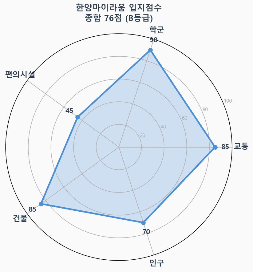 입지점수 레이더 차트