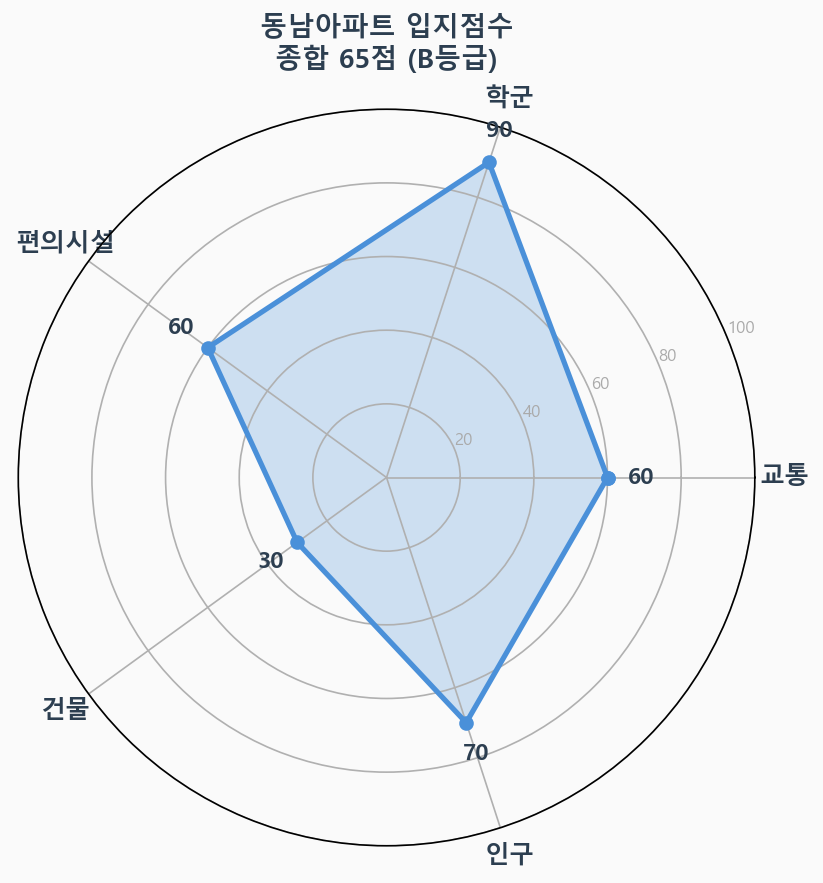 입지점수 레이더 차트