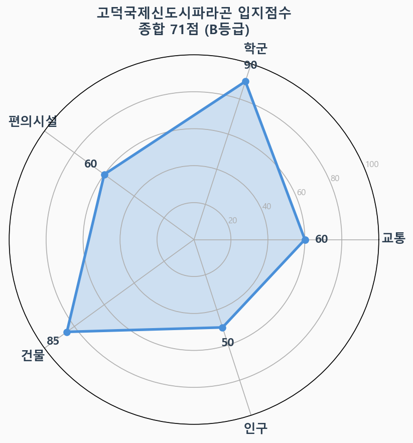 입지점수 레이더 차트
