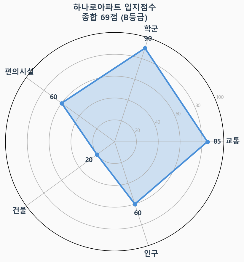 입지점수 레이더 차트