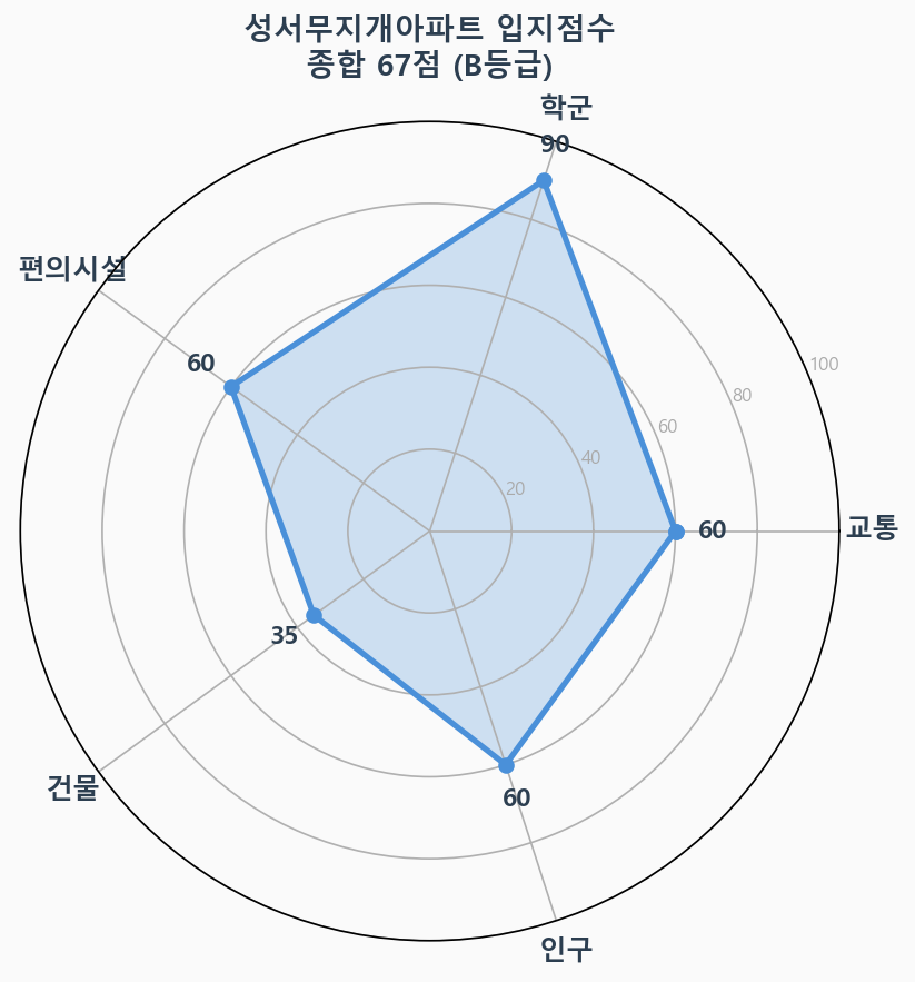 입지점수 레이더 차트