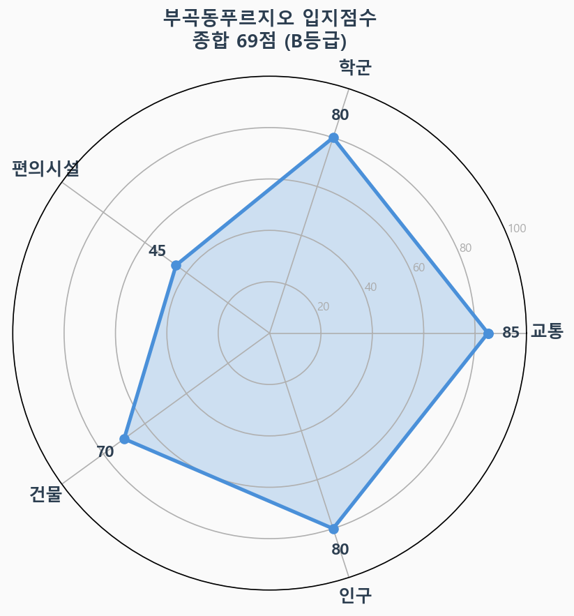 입지점수 레이더 차트
