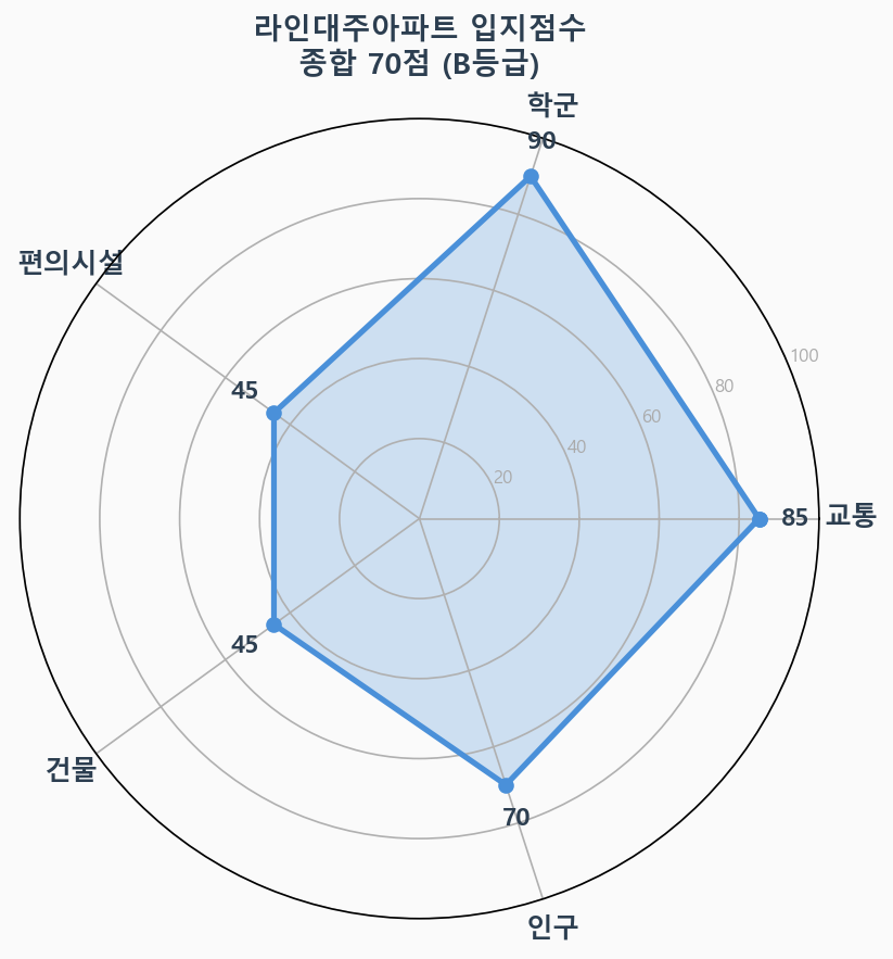 입지점수 레이더 차트