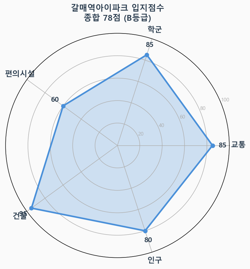 입지점수 레이더 차트