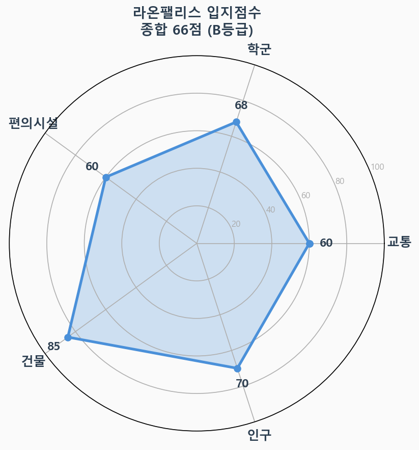 입지점수 레이더 차트