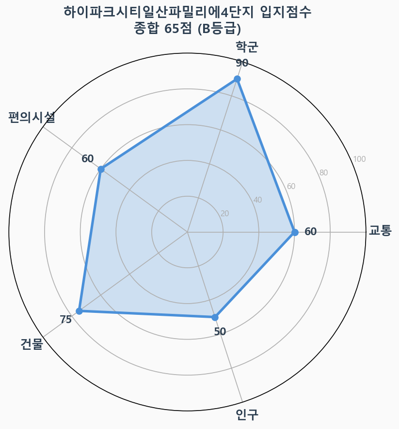 입지점수 레이더 차트