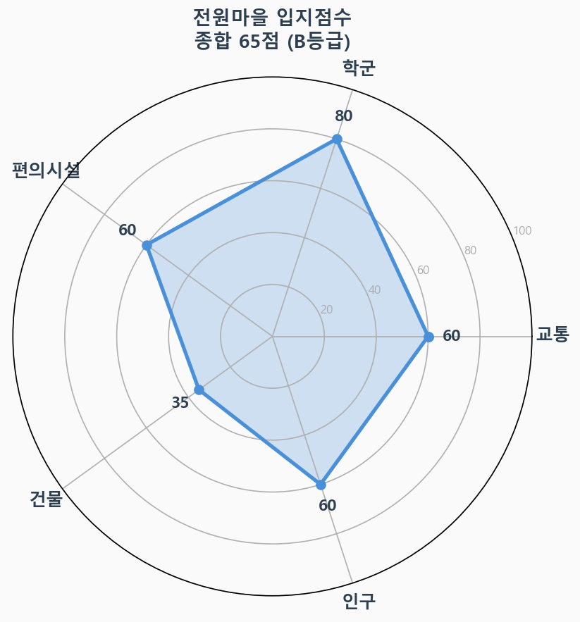 입지점수 레이더 차트