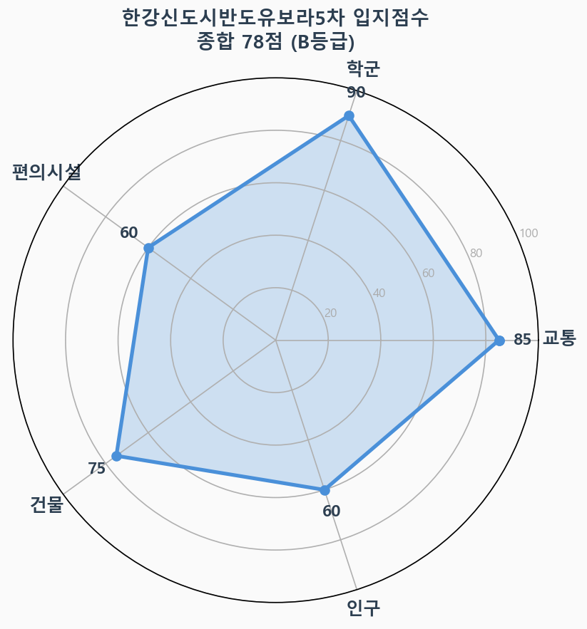 입지점수 레이더 차트