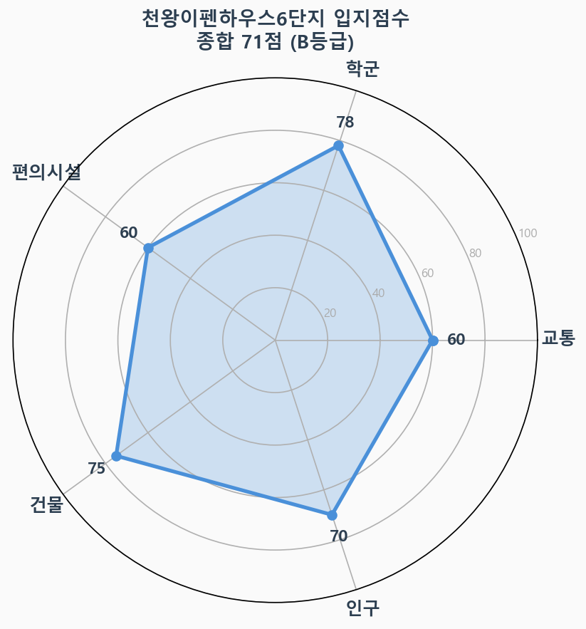 입지점수 레이더 차트