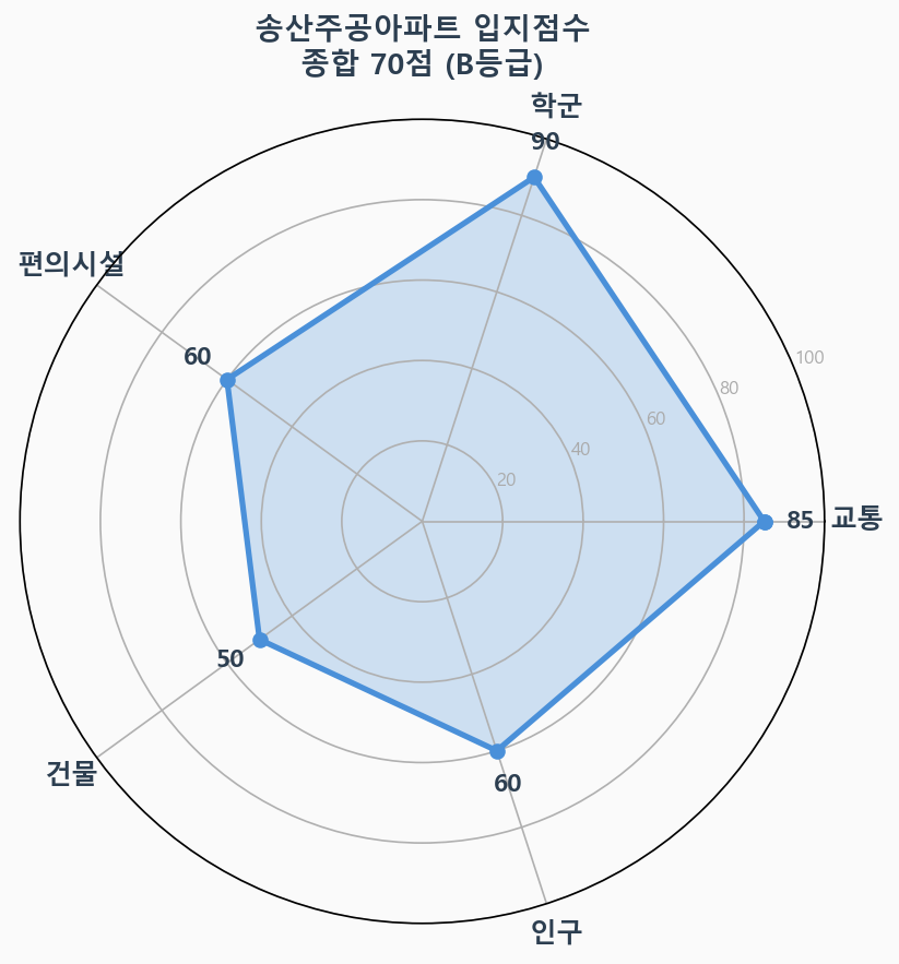 입지점수 레이더 차트