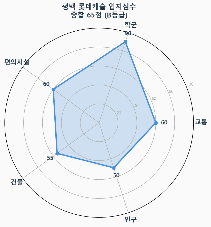 입지점수 레이더 차트