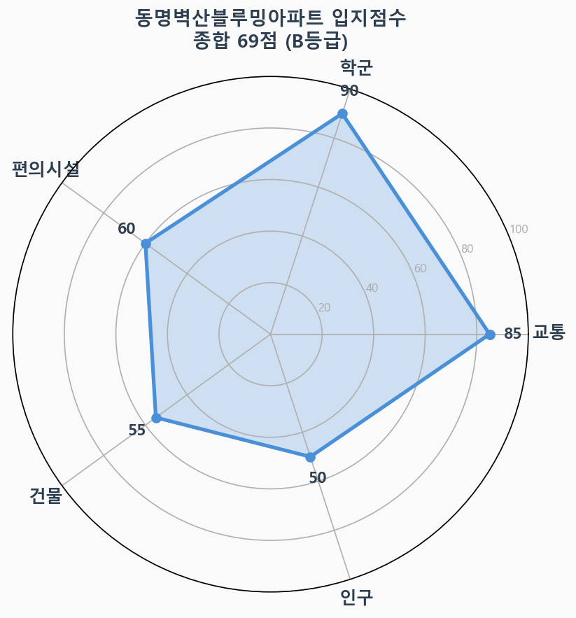 입지점수 레이더 차트